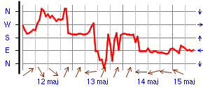Wykres kierunku wiatru na wysokości 12m